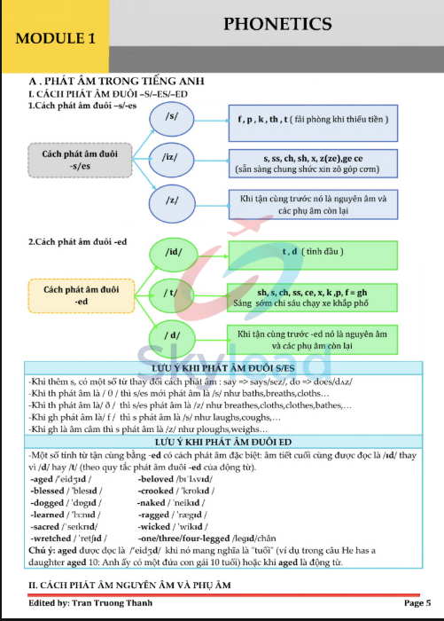 Tải FREE sách Đột Phá Mind Map Ngữ Pháp Tiếng Anh PDF 1